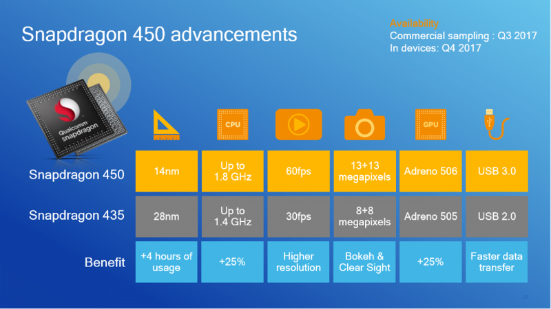 Snapdragon 450